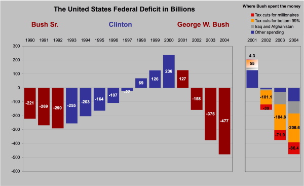 The deficit, 1990-2004