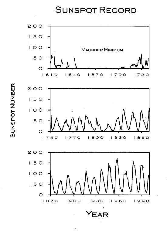 amplitudes of sunspot activity, 1610-1990