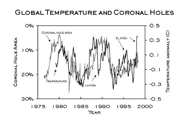 global temperatures and coronal holes